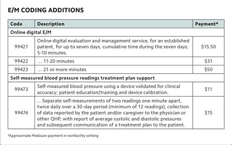 <strong>Medicare</strong> increased payments for certain evaluation and management visits provided by phone for the duration of the COVID-19 public health emergency: Telehealth <strong>CPT codes</strong> 99441 (5-10 minutes), 99442 (11-20 minutes), and 99443 (20-30 minutes) Reimbursements match similar in-person services, increasing from about $14-$41 to. . Aetna medicare cpt code lookup